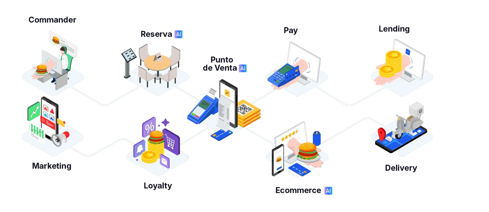 Mapa del ecosistema de Justo: Commander, reservas, punto de venta, pagos, lending, marketing, loyalty, ecommerce y delivery